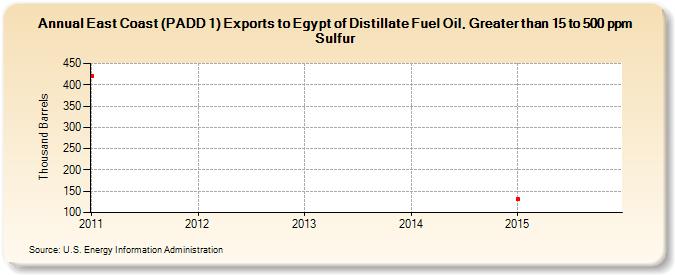 East Coast (PADD 1) Exports to Egypt of Distillate Fuel Oil, Greater than 15 to 500 ppm Sulfur (Thousand Barrels)