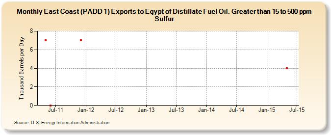 East Coast (PADD 1) Exports to Egypt of Distillate Fuel Oil, Greater than 15 to 500 ppm Sulfur (Thousand Barrels per Day)