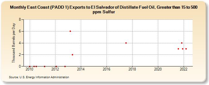 East Coast (PADD 1) Exports to El Salvador of Distillate Fuel Oil, Greater than 15 to 500 ppm Sulfur (Thousand Barrels per Day)