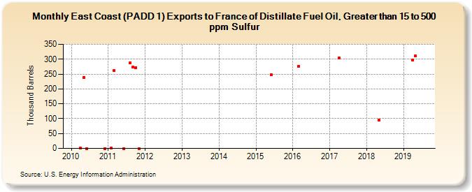 East Coast (PADD 1) Exports to France of Distillate Fuel Oil, Greater than 15 to 500 ppm Sulfur (Thousand Barrels)