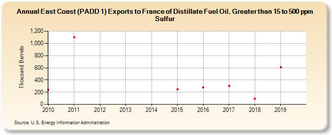 East Coast (PADD 1) Exports to France of Distillate Fuel Oil, Greater than 15 to 500 ppm Sulfur (Thousand Barrels)