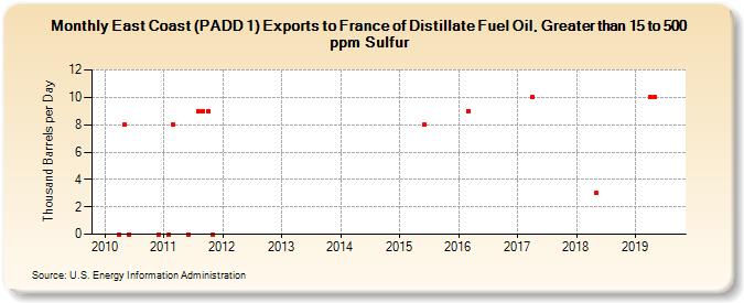 East Coast (PADD 1) Exports to France of Distillate Fuel Oil, Greater than 15 to 500 ppm Sulfur (Thousand Barrels per Day)