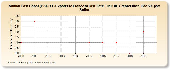 East Coast (PADD 1) Exports to France of Distillate Fuel Oil, Greater than 15 to 500 ppm Sulfur (Thousand Barrels per Day)