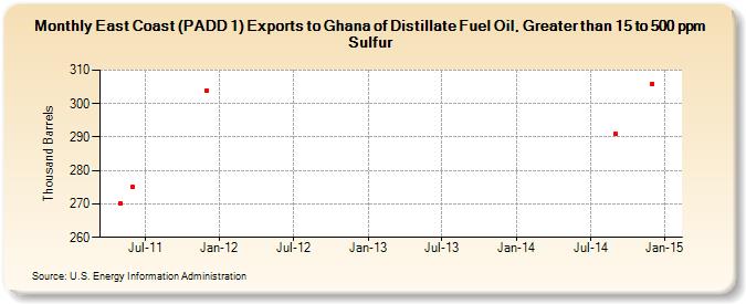 East Coast (PADD 1) Exports to Ghana of Distillate Fuel Oil, Greater than 15 to 500 ppm Sulfur (Thousand Barrels)