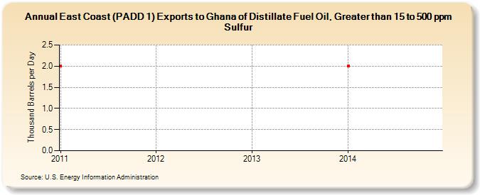 East Coast (PADD 1) Exports to Ghana of Distillate Fuel Oil, Greater than 15 to 500 ppm Sulfur (Thousand Barrels per Day)
