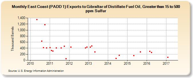 East Coast (PADD 1) Exports to Gibraltar of Distillate Fuel Oil, Greater than 15 to 500 ppm Sulfur (Thousand Barrels)