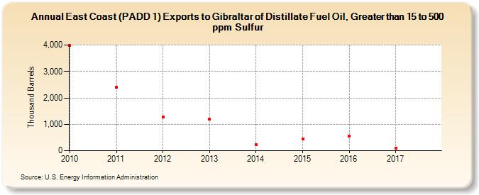 East Coast (PADD 1) Exports to Gibraltar of Distillate Fuel Oil, Greater than 15 to 500 ppm Sulfur (Thousand Barrels)