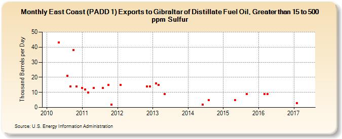 East Coast (PADD 1) Exports to Gibraltar of Distillate Fuel Oil, Greater than 15 to 500 ppm Sulfur (Thousand Barrels per Day)