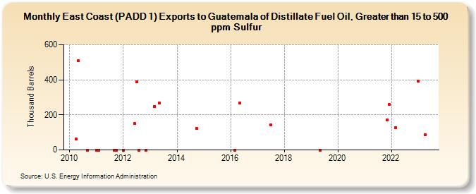East Coast (PADD 1) Exports to Guatemala of Distillate Fuel Oil, Greater than 15 to 500 ppm Sulfur (Thousand Barrels)