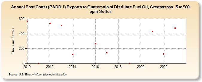 East Coast (PADD 1) Exports to Guatemala of Distillate Fuel Oil, Greater than 15 to 500 ppm Sulfur (Thousand Barrels)