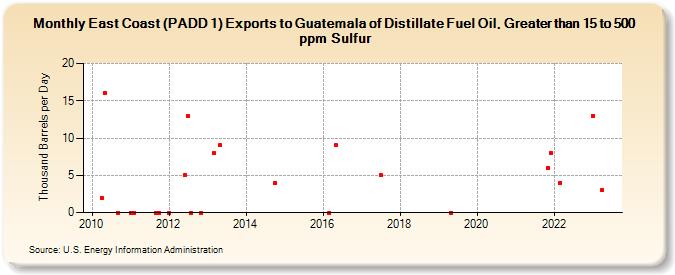 East Coast (PADD 1) Exports to Guatemala of Distillate Fuel Oil, Greater than 15 to 500 ppm Sulfur (Thousand Barrels per Day)