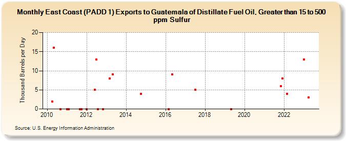 East Coast (PADD 1) Exports to Guatemala of Distillate Fuel Oil, Greater than 15 to 500 ppm Sulfur (Thousand Barrels per Day)