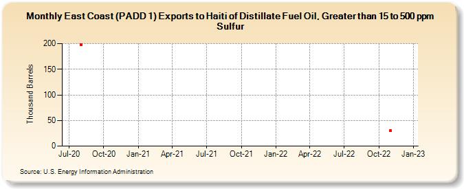 East Coast (PADD 1) Exports to Haiti of Distillate Fuel Oil, Greater than 15 to 500 ppm Sulfur (Thousand Barrels)