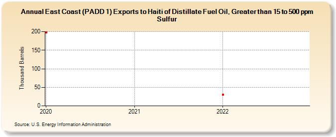 East Coast (PADD 1) Exports to Haiti of Distillate Fuel Oil, Greater than 15 to 500 ppm Sulfur (Thousand Barrels)