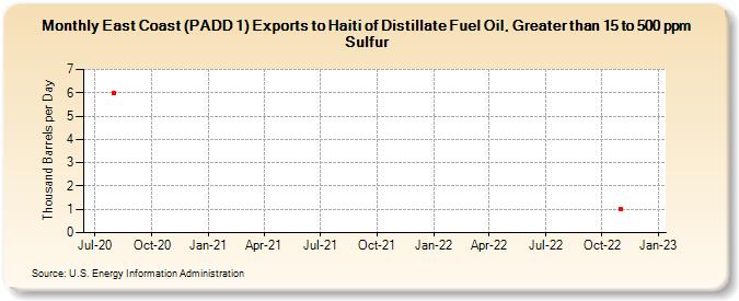 East Coast (PADD 1) Exports to Haiti of Distillate Fuel Oil, Greater than 15 to 500 ppm Sulfur (Thousand Barrels per Day)
