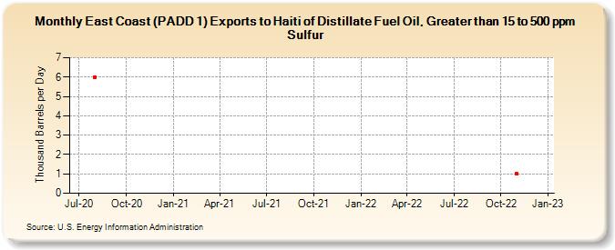 East Coast (PADD 1) Exports to Haiti of Distillate Fuel Oil, Greater than 15 to 500 ppm Sulfur (Thousand Barrels per Day)