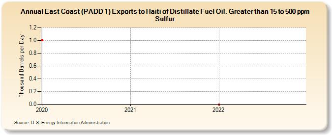 East Coast (PADD 1) Exports to Haiti of Distillate Fuel Oil, Greater than 15 to 500 ppm Sulfur (Thousand Barrels per Day)