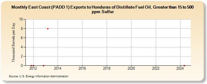 East Coast (PADD 1) Exports to Honduras of Distillate Fuel Oil, Greater than 15 to 500 ppm Sulfur (Thousand Barrels per Day)