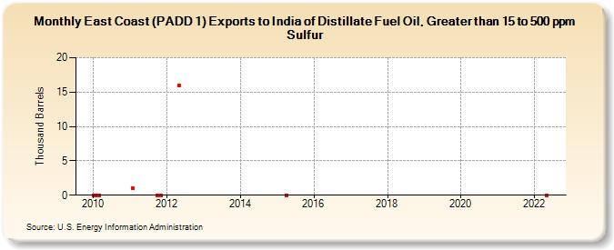 East Coast (PADD 1) Exports to India of Distillate Fuel Oil, Greater than 15 to 500 ppm Sulfur (Thousand Barrels)