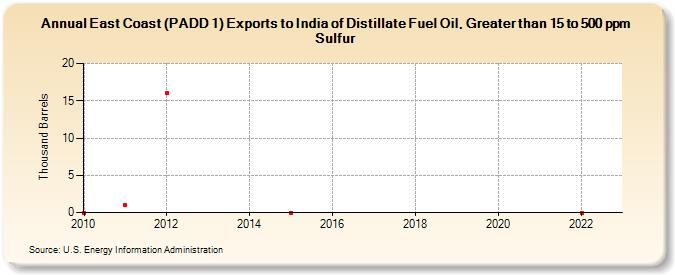 East Coast (PADD 1) Exports to India of Distillate Fuel Oil, Greater than 15 to 500 ppm Sulfur (Thousand Barrels)