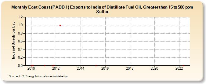 East Coast (PADD 1) Exports to India of Distillate Fuel Oil, Greater than 15 to 500 ppm Sulfur (Thousand Barrels per Day)