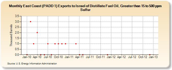 East Coast (PADD 1) Exports to Israel of Distillate Fuel Oil, Greater than 15 to 500 ppm Sulfur (Thousand Barrels)