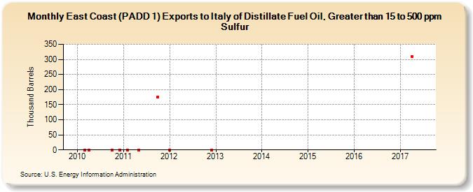East Coast (PADD 1) Exports to Italy of Distillate Fuel Oil, Greater than 15 to 500 ppm Sulfur (Thousand Barrels)
