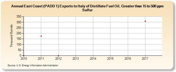 East Coast (PADD 1) Exports to Italy of Distillate Fuel Oil, Greater than 15 to 500 ppm Sulfur (Thousand Barrels)