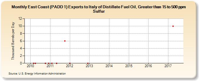 East Coast (PADD 1) Exports to Italy of Distillate Fuel Oil, Greater than 15 to 500 ppm Sulfur (Thousand Barrels per Day)