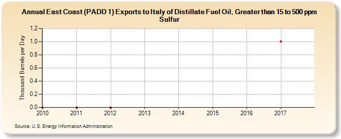 East Coast (PADD 1) Exports to Italy of Distillate Fuel Oil, Greater than 15 to 500 ppm Sulfur (Thousand Barrels per Day)