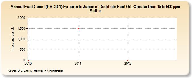 East Coast (PADD 1) Exports to Japan of Distillate Fuel Oil, Greater than 15 to 500 ppm Sulfur (Thousand Barrels)