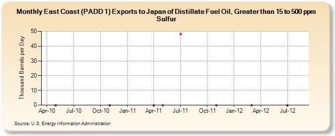 East Coast (PADD 1) Exports to Japan of Distillate Fuel Oil, Greater than 15 to 500 ppm Sulfur (Thousand Barrels per Day)