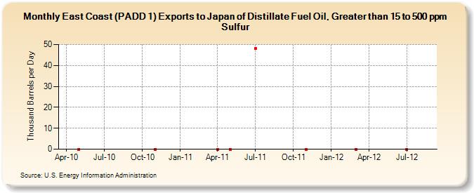 East Coast (PADD 1) Exports to Japan of Distillate Fuel Oil, Greater than 15 to 500 ppm Sulfur (Thousand Barrels per Day)