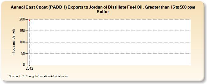 East Coast (PADD 1) Exports to Jordan of Distillate Fuel Oil, Greater than 15 to 500 ppm Sulfur (Thousand Barrels)