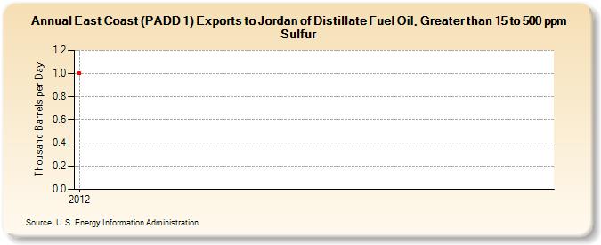 East Coast (PADD 1) Exports to Jordan of Distillate Fuel Oil, Greater than 15 to 500 ppm Sulfur (Thousand Barrels per Day)