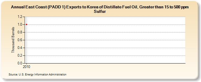 East Coast (PADD 1) Exports to Korea of Distillate Fuel Oil, Greater than 15 to 500 ppm Sulfur (Thousand Barrels)