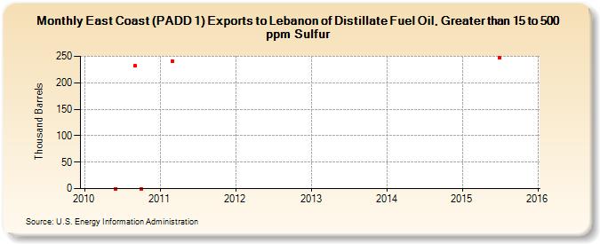 East Coast (PADD 1) Exports to Lebanon of Distillate Fuel Oil, Greater than 15 to 500 ppm Sulfur (Thousand Barrels)