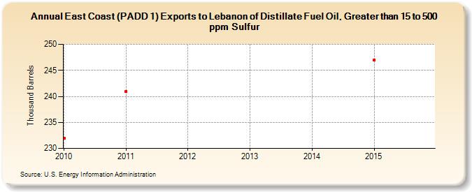 East Coast (PADD 1) Exports to Lebanon of Distillate Fuel Oil, Greater than 15 to 500 ppm Sulfur (Thousand Barrels)