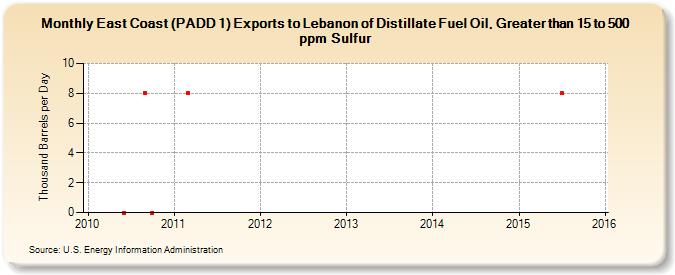 East Coast (PADD 1) Exports to Lebanon of Distillate Fuel Oil, Greater than 15 to 500 ppm Sulfur (Thousand Barrels per Day)