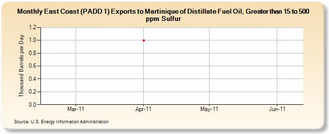 East Coast (PADD 1) Exports to Martinique of Distillate Fuel Oil, Greater than 15 to 500 ppm Sulfur (Thousand Barrels per Day)