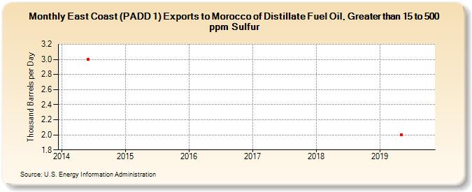 East Coast (PADD 1) Exports to Morocco of Distillate Fuel Oil, Greater than 15 to 500 ppm Sulfur (Thousand Barrels per Day)