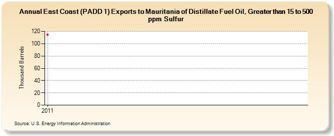 East Coast (PADD 1) Exports to Mauritania of Distillate Fuel Oil, Greater than 15 to 500 ppm Sulfur (Thousand Barrels)