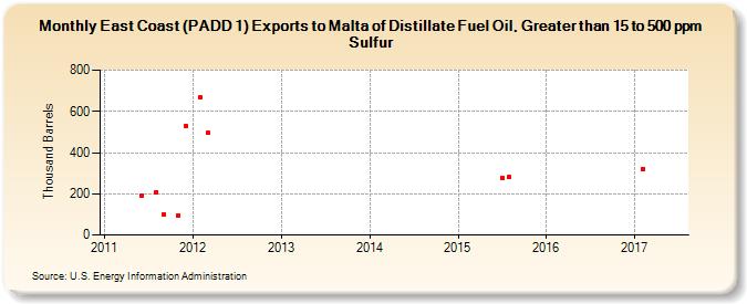 East Coast (PADD 1) Exports to Malta of Distillate Fuel Oil, Greater than 15 to 500 ppm Sulfur (Thousand Barrels)