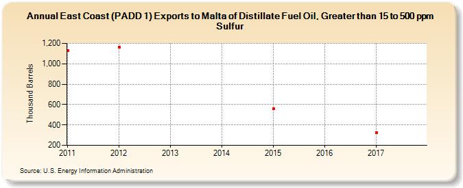 East Coast (PADD 1) Exports to Malta of Distillate Fuel Oil, Greater than 15 to 500 ppm Sulfur (Thousand Barrels)