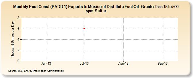 East Coast (PADD 1) Exports to Mexico of Distillate Fuel Oil, Greater than 15 to 500 ppm Sulfur (Thousand Barrels per Day)