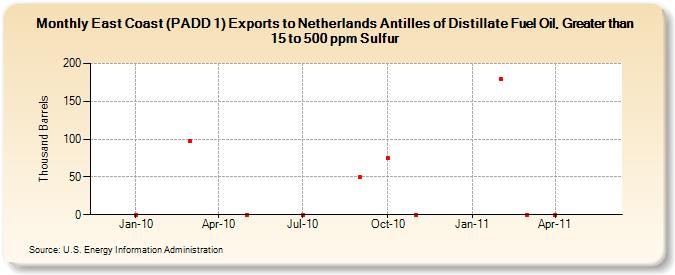 East Coast (PADD 1) Exports to Netherlands Antilles of Distillate Fuel Oil, Greater than 15 to 500 ppm Sulfur (Thousand Barrels)