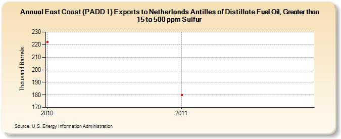 East Coast (PADD 1) Exports to Netherlands Antilles of Distillate Fuel Oil, Greater than 15 to 500 ppm Sulfur (Thousand Barrels)