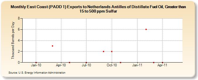 East Coast (PADD 1) Exports to Netherlands Antilles of Distillate Fuel Oil, Greater than 15 to 500 ppm Sulfur (Thousand Barrels per Day)