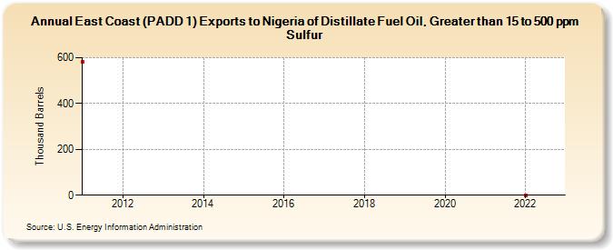 East Coast (PADD 1) Exports to Nigeria of Distillate Fuel Oil, Greater than 15 to 500 ppm Sulfur (Thousand Barrels)