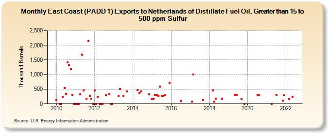 East Coast (PADD 1) Exports to Netherlands of Distillate Fuel Oil, Greater than 15 to 500 ppm Sulfur (Thousand Barrels)